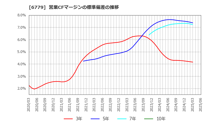 6779 日本電波工業(株): 営業CFマージンの標準偏差の推移