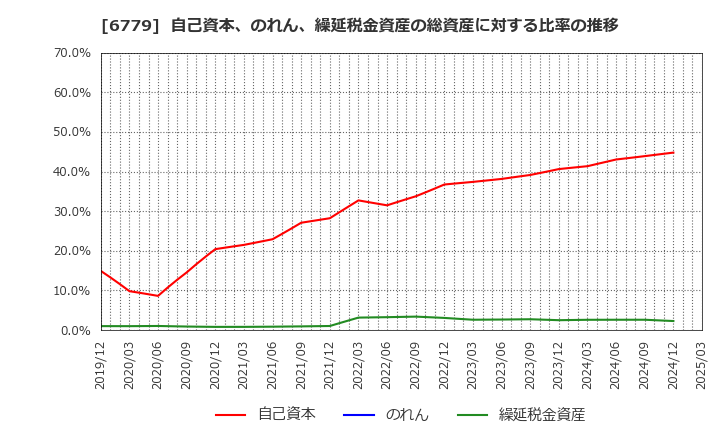 6779 日本電波工業(株): 自己資本、のれん、繰延税金資産の総資産に対する比率の推移