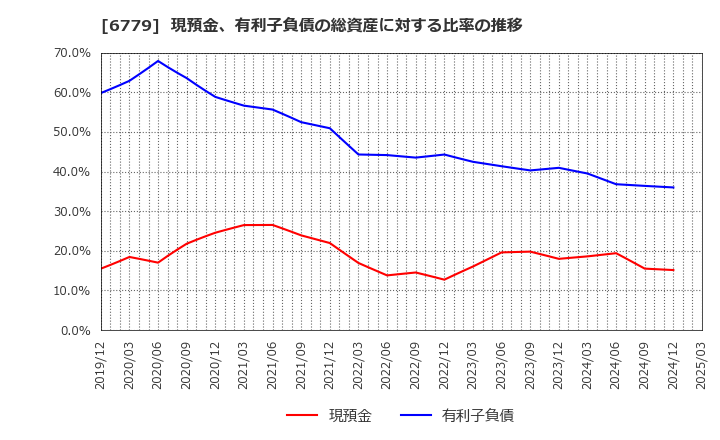 6779 日本電波工業(株): 現預金、有利子負債の総資産に対する比率の推移