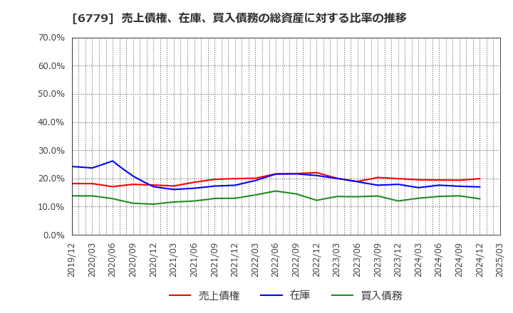 6779 日本電波工業(株): 売上債権、在庫、買入債務の総資産に対する比率の推移