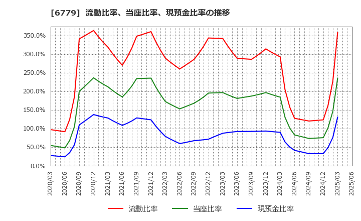 6779 日本電波工業(株): 流動比率、当座比率、現預金比率の推移