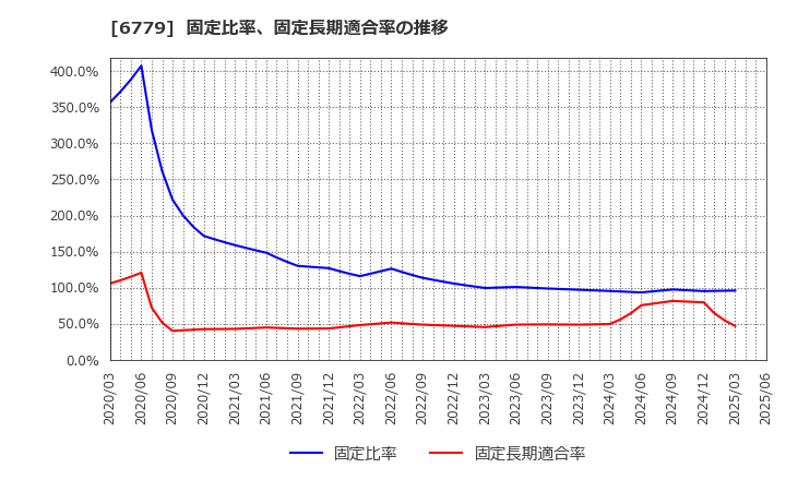 6779 日本電波工業(株): 固定比率、固定長期適合率の推移