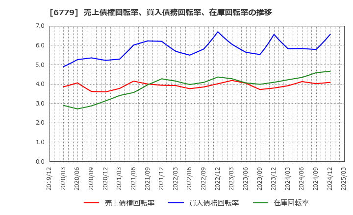 6779 日本電波工業(株): 売上債権回転率、買入債務回転率、在庫回転率の推移
