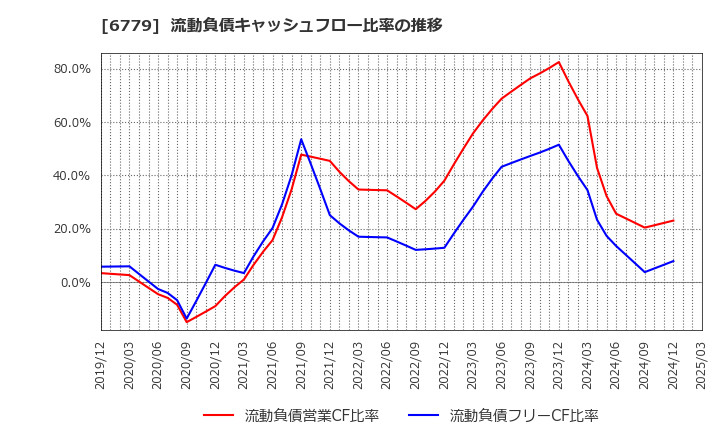 6779 日本電波工業(株): 流動負債キャッシュフロー比率の推移