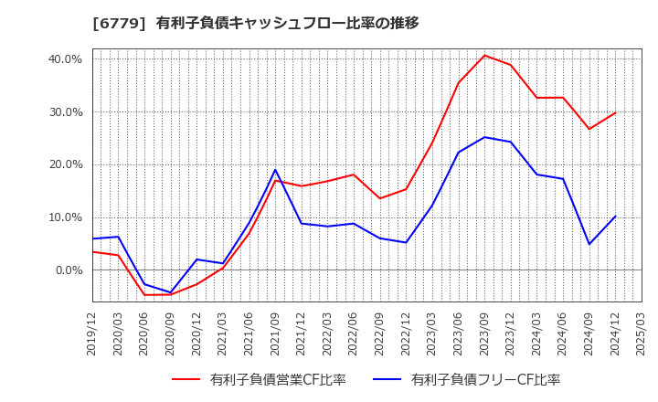 6779 日本電波工業(株): 有利子負債キャッシュフロー比率の推移