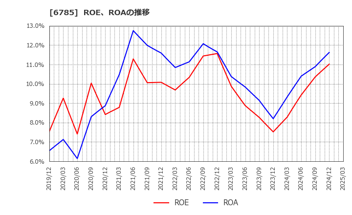 6785 (株)鈴木: ROE、ROAの推移