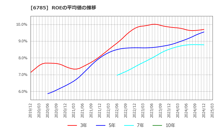 6785 (株)鈴木: ROEの平均値の推移