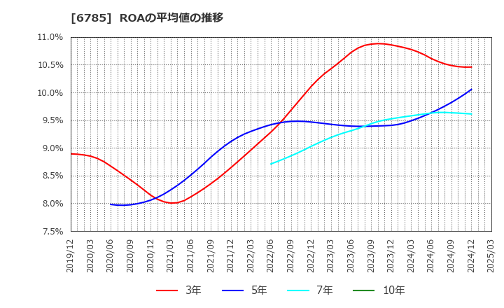 6785 (株)鈴木: ROAの平均値の推移
