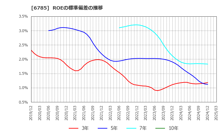 6785 (株)鈴木: ROEの標準偏差の推移