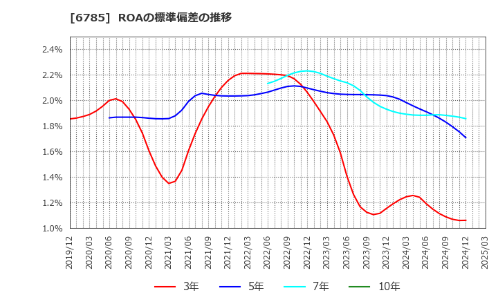 6785 (株)鈴木: ROAの標準偏差の推移