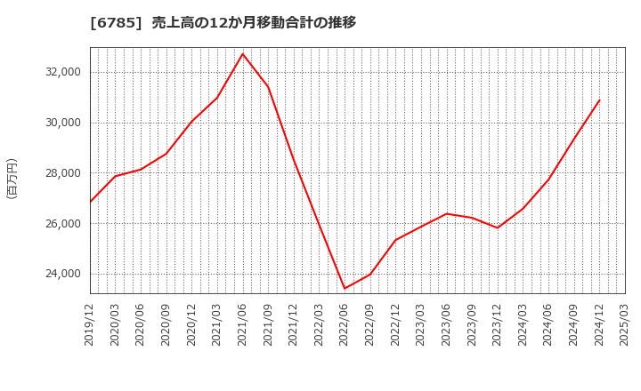 6785 (株)鈴木: 売上高の12か月移動合計の推移
