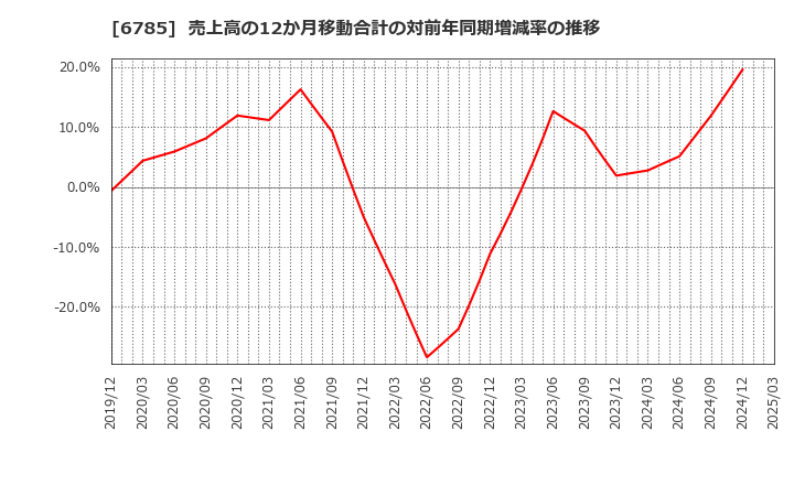 6785 (株)鈴木: 売上高の12か月移動合計の対前年同期増減率の推移
