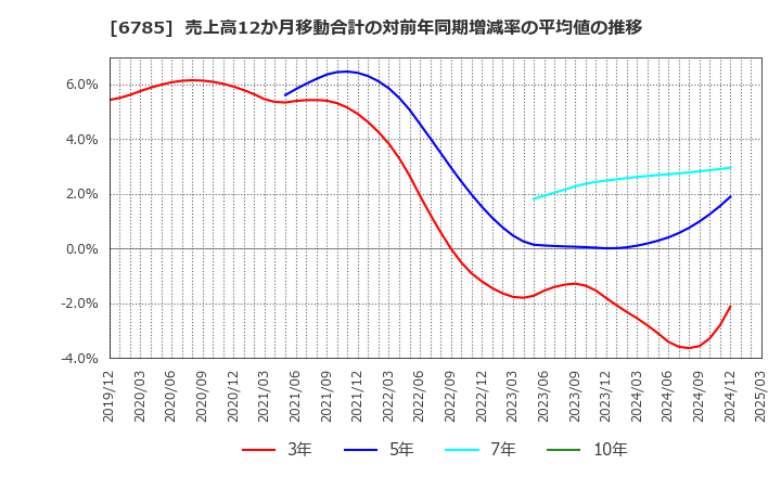 6785 (株)鈴木: 売上高12か月移動合計の対前年同期増減率の平均値の推移