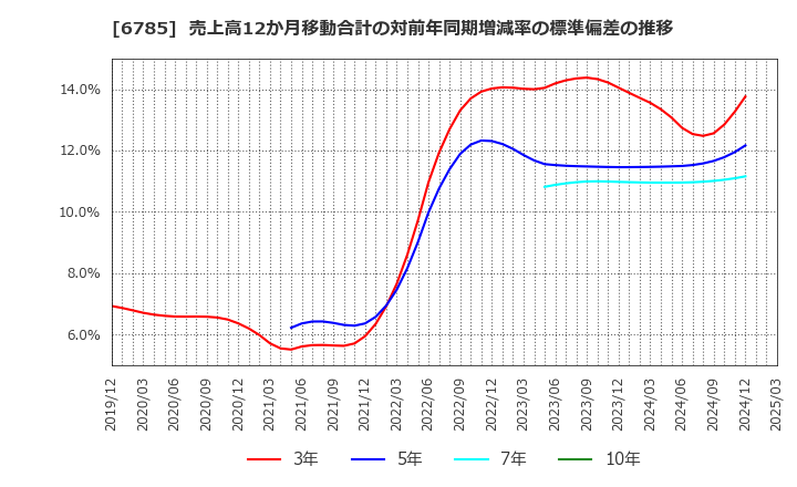 6785 (株)鈴木: 売上高12か月移動合計の対前年同期増減率の標準偏差の推移