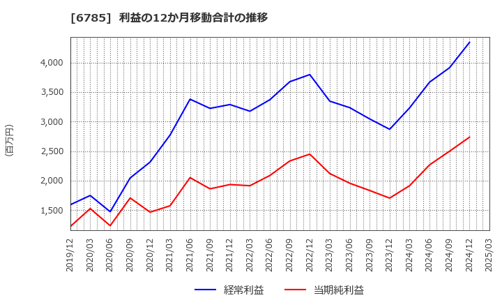 6785 (株)鈴木: 利益の12か月移動合計の推移