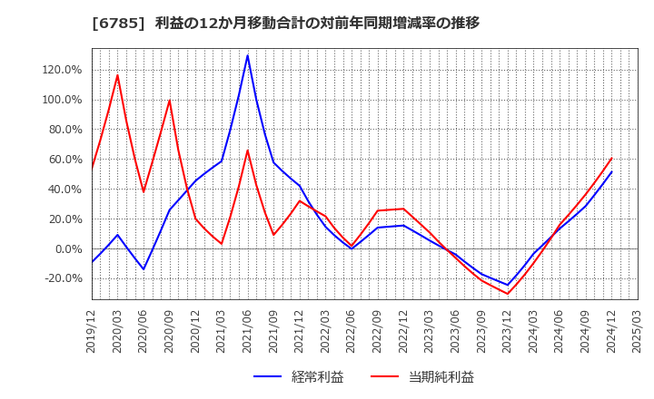 6785 (株)鈴木: 利益の12か月移動合計の対前年同期増減率の推移