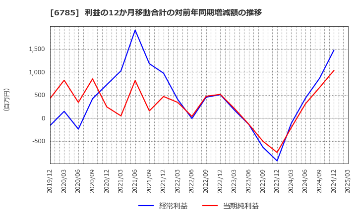 6785 (株)鈴木: 利益の12か月移動合計の対前年同期増減額の推移