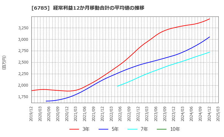 6785 (株)鈴木: 経常利益12か月移動合計の平均値の推移