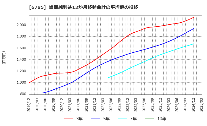 6785 (株)鈴木: 当期純利益12か月移動合計の平均値の推移