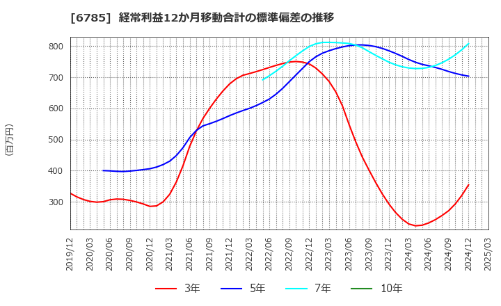 6785 (株)鈴木: 経常利益12か月移動合計の標準偏差の推移