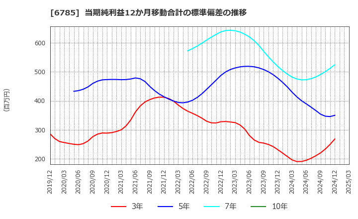 6785 (株)鈴木: 当期純利益12か月移動合計の標準偏差の推移