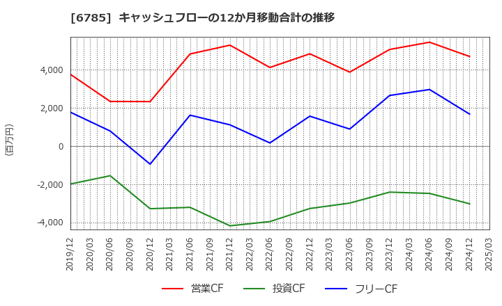 6785 (株)鈴木: キャッシュフローの12か月移動合計の推移