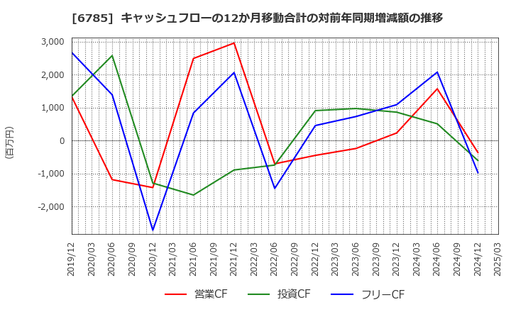 6785 (株)鈴木: キャッシュフローの12か月移動合計の対前年同期増減額の推移