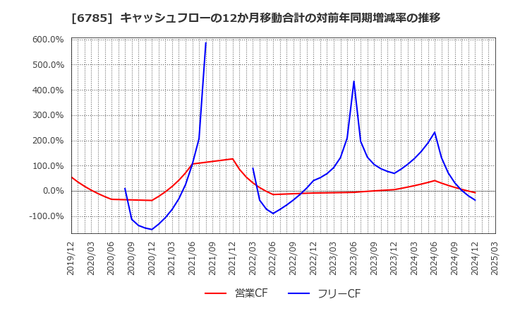6785 (株)鈴木: キャッシュフローの12か月移動合計の対前年同期増減率の推移
