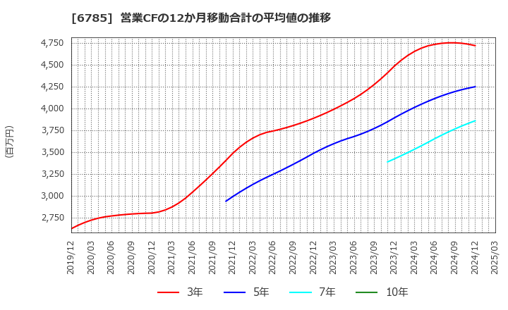 6785 (株)鈴木: 営業CFの12か月移動合計の平均値の推移