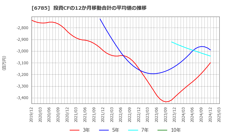 6785 (株)鈴木: 投資CFの12か月移動合計の平均値の推移
