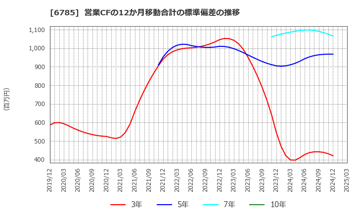 6785 (株)鈴木: 営業CFの12か月移動合計の標準偏差の推移