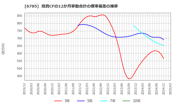 6785 (株)鈴木: 投資CFの12か月移動合計の標準偏差の推移