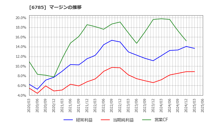 6785 (株)鈴木: マージンの推移