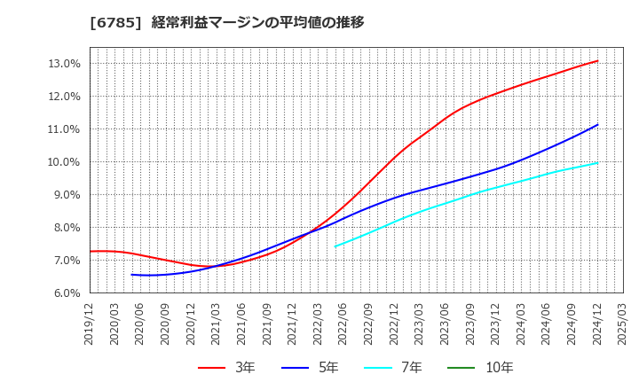 6785 (株)鈴木: 経常利益マージンの平均値の推移