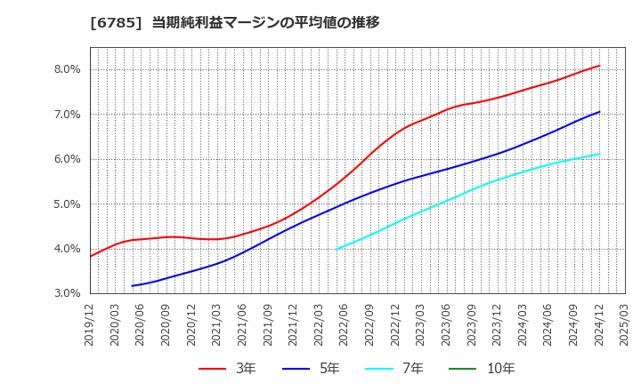 6785 (株)鈴木: 当期純利益マージンの平均値の推移