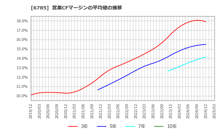 6785 (株)鈴木: 営業CFマージンの平均値の推移