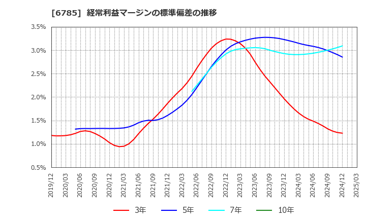 6785 (株)鈴木: 経常利益マージンの標準偏差の推移