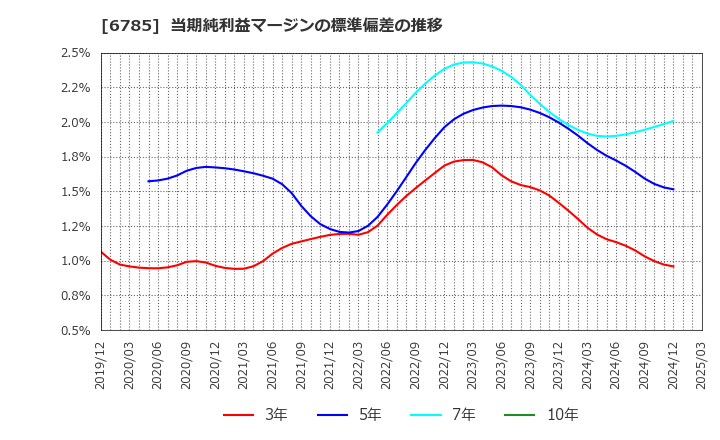 6785 (株)鈴木: 当期純利益マージンの標準偏差の推移