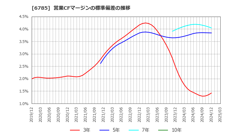 6785 (株)鈴木: 営業CFマージンの標準偏差の推移
