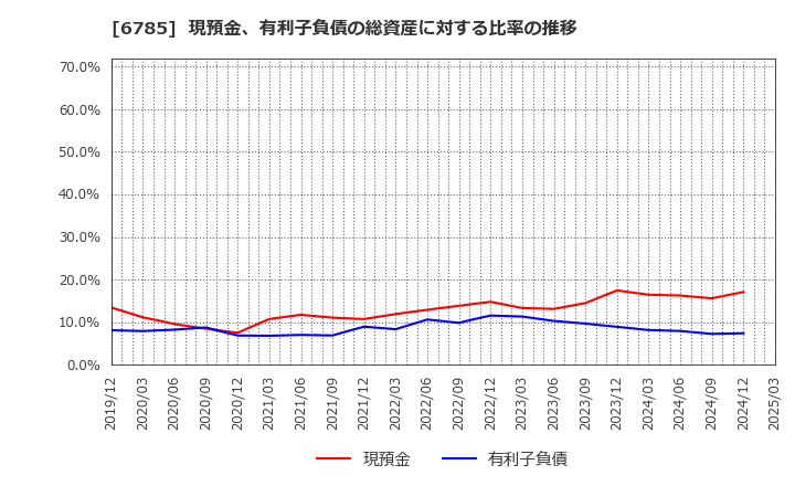 6785 (株)鈴木: 現預金、有利子負債の総資産に対する比率の推移