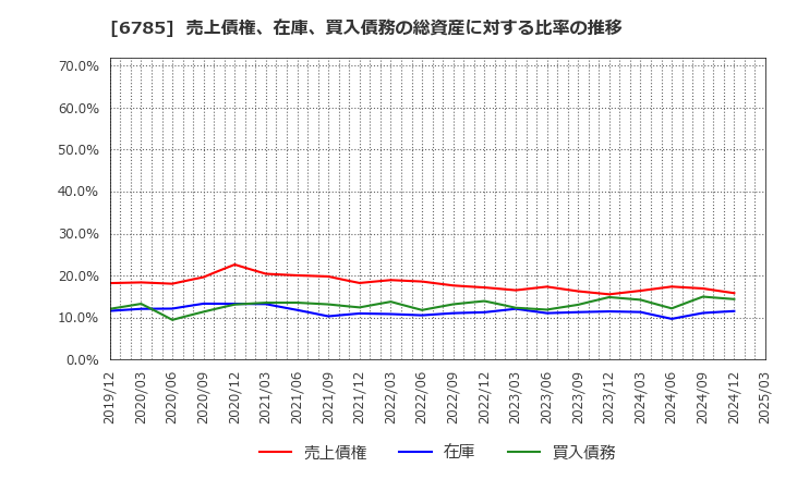 6785 (株)鈴木: 売上債権、在庫、買入債務の総資産に対する比率の推移