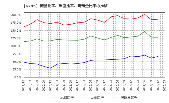 6785 (株)鈴木: 流動比率、当座比率、現預金比率の推移