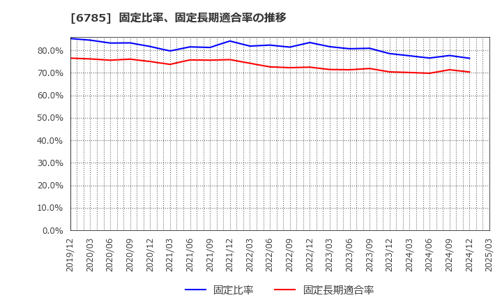 6785 (株)鈴木: 固定比率、固定長期適合率の推移