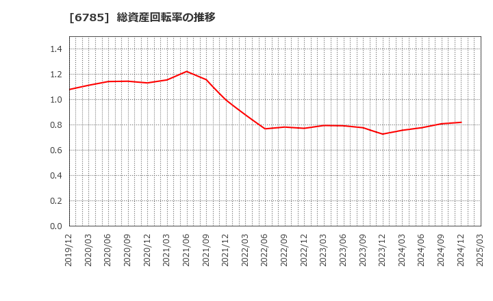 6785 (株)鈴木: 総資産回転率の推移