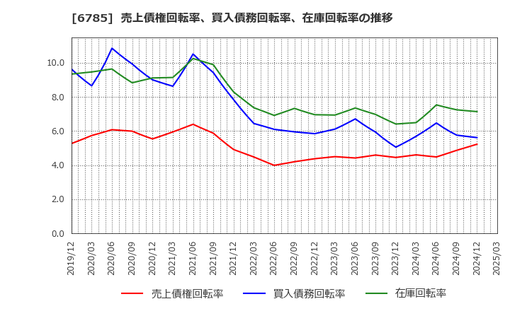 6785 (株)鈴木: 売上債権回転率、買入債務回転率、在庫回転率の推移