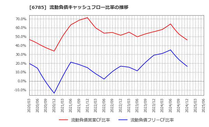 6785 (株)鈴木: 流動負債キャッシュフロー比率の推移