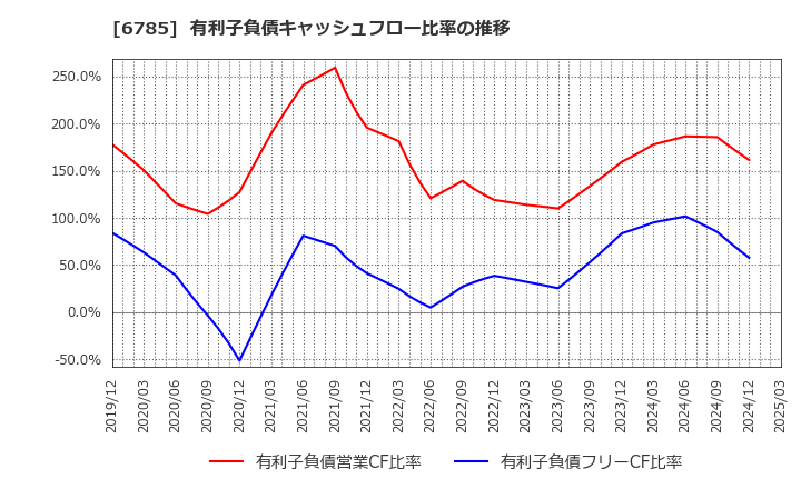 6785 (株)鈴木: 有利子負債キャッシュフロー比率の推移