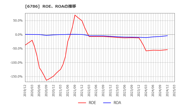 6786 (株)ＲＶＨ: ROE、ROAの推移