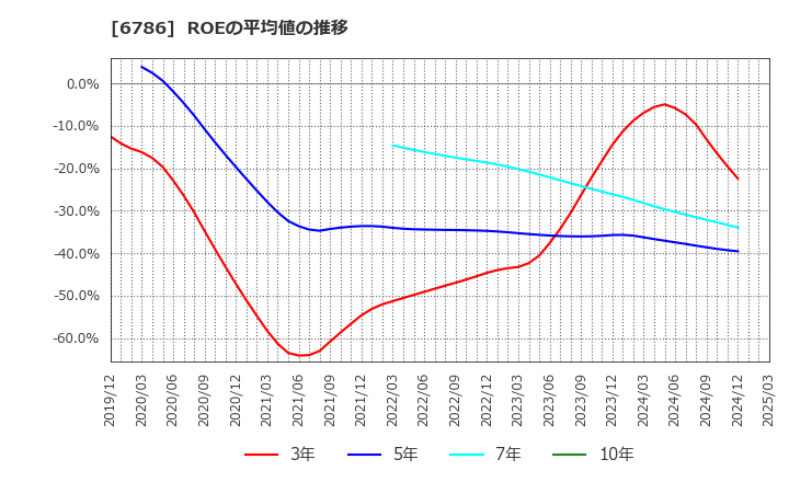 6786 (株)ＲＶＨ: ROEの平均値の推移