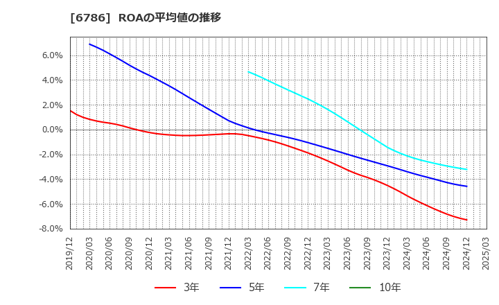 6786 (株)ＲＶＨ: ROAの平均値の推移